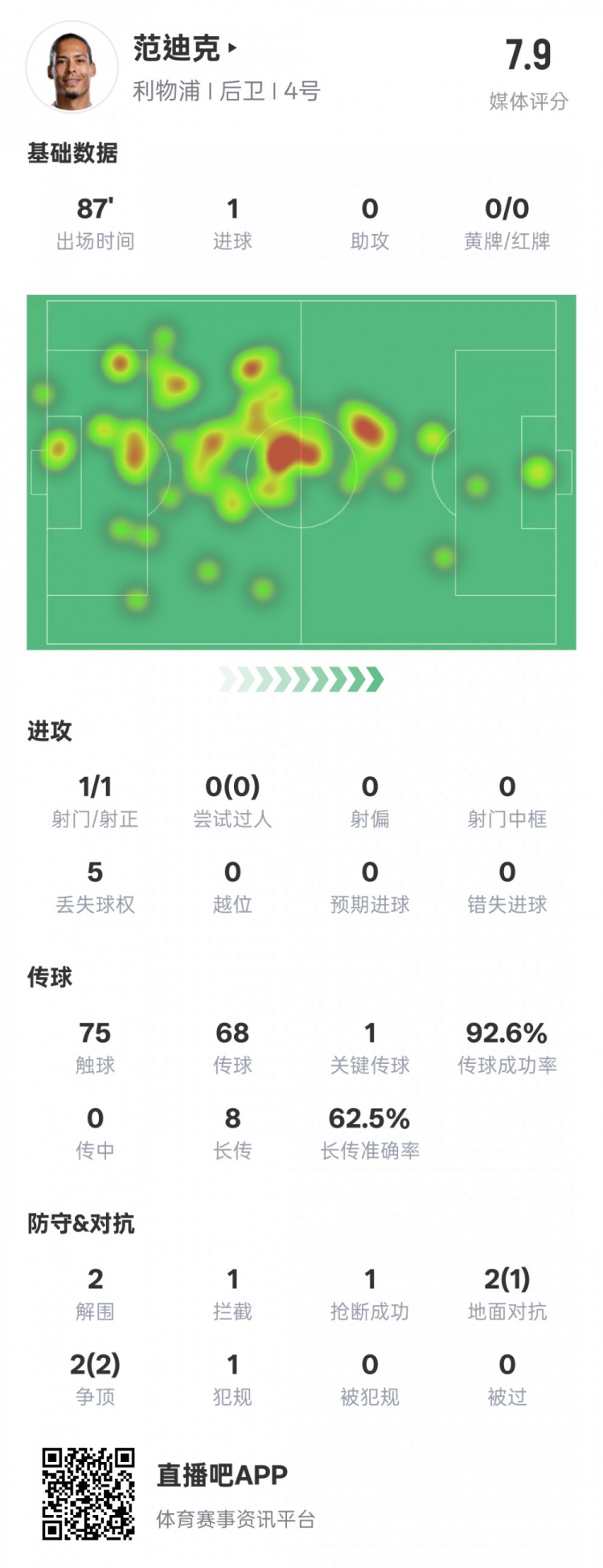  全面！范迪克本場數(shù)據(jù)：1進球1關(guān)鍵傳球2解圍1攔截，評分7.9