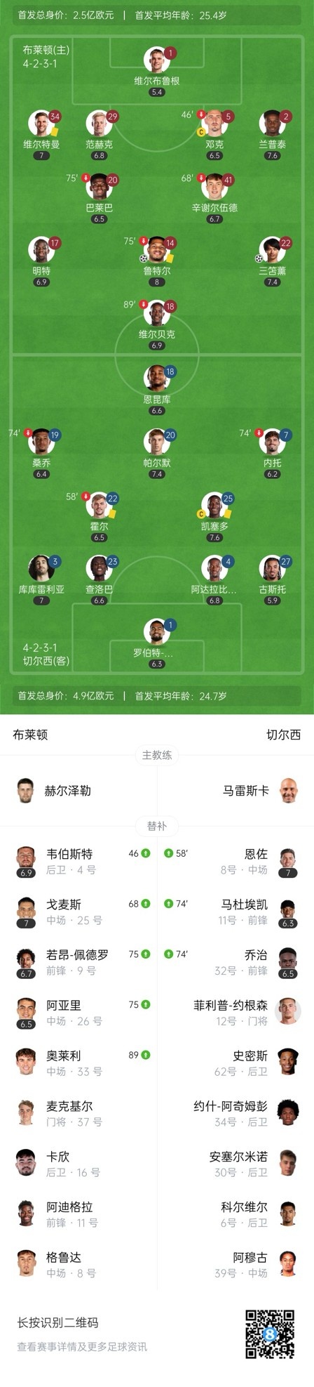  四層大巴人沒了？切爾西足總杯只換3人&1個(gè)小將，替補(bǔ)席全是小孩