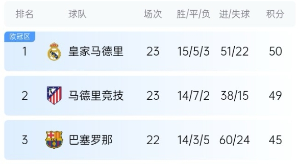  機(jī)會(huì)來了！巴薩少賽1場(chǎng)落后皇馬5分，第35輪還有一場(chǎng)國(guó)家德比