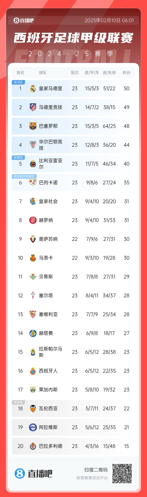  三強(qiáng)爭(zhēng)冠！西甲積分榜：巴薩第三距榜首皇馬2分，馬競(jìng)第二落后1分