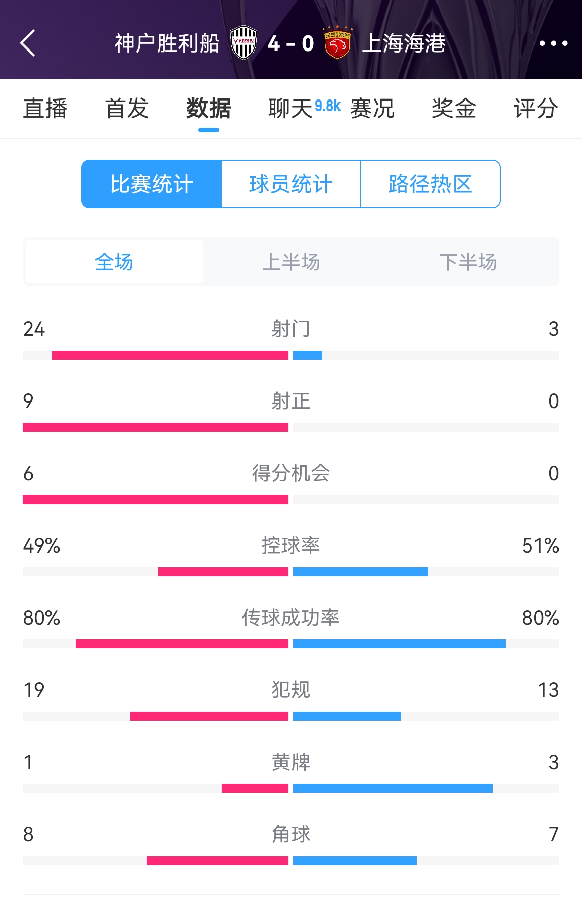  單方面碾壓！海港0-4神戶全場(chǎng)數(shù)據(jù)：射門3-24！射正0-9！