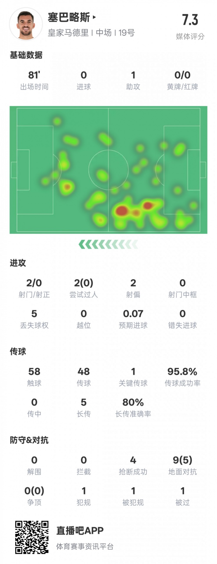 塞巴略斯本場數(shù)據(jù):1送點1助攻1關(guān)鍵傳球4搶斷,評分7.3