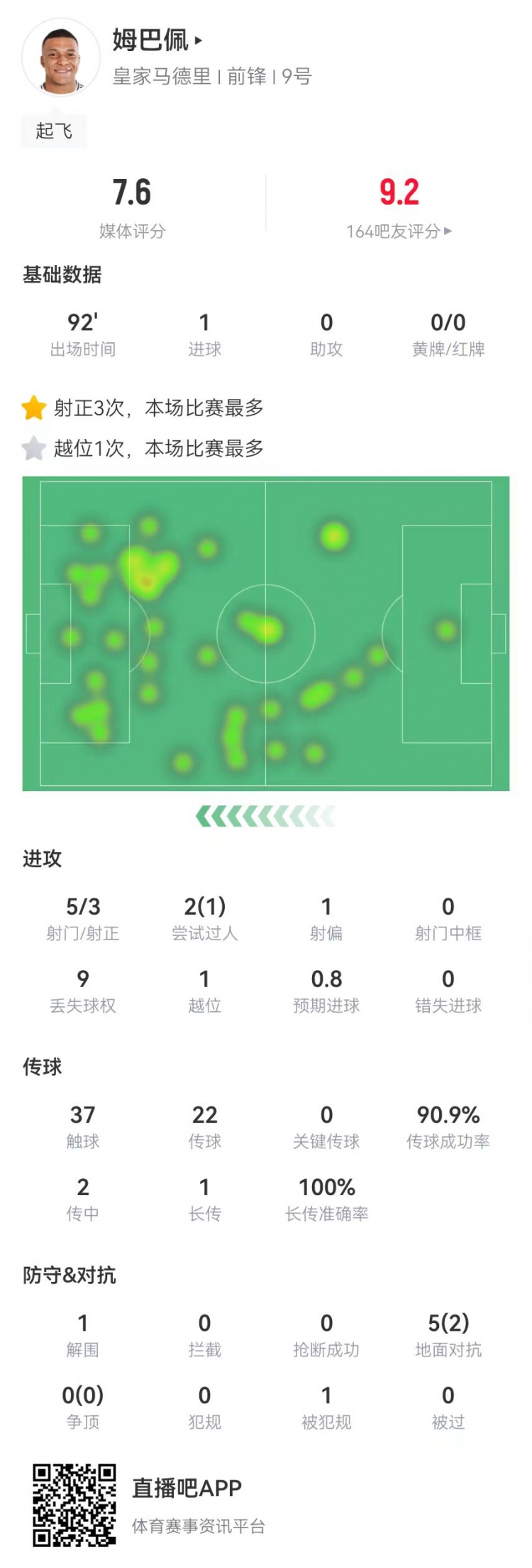 姆巴佩本場數(shù)據(jù):5射3正進1球 5對抗2成功 獲評7.6分