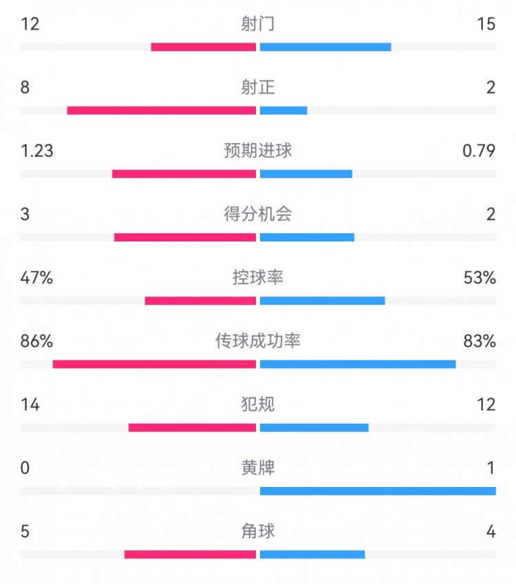  尤文2-1埃因霍溫數(shù)據(jù)：射門12-15，射正8-2，得分機(jī)會3-2