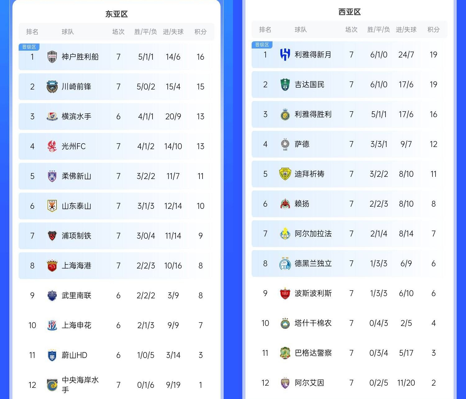  決賽日本vs沙特？亞冠東區(qū)J聯(lián)賽3隊前三，西區(qū)沙特聯(lián)3隊斷層領(lǐng)跑