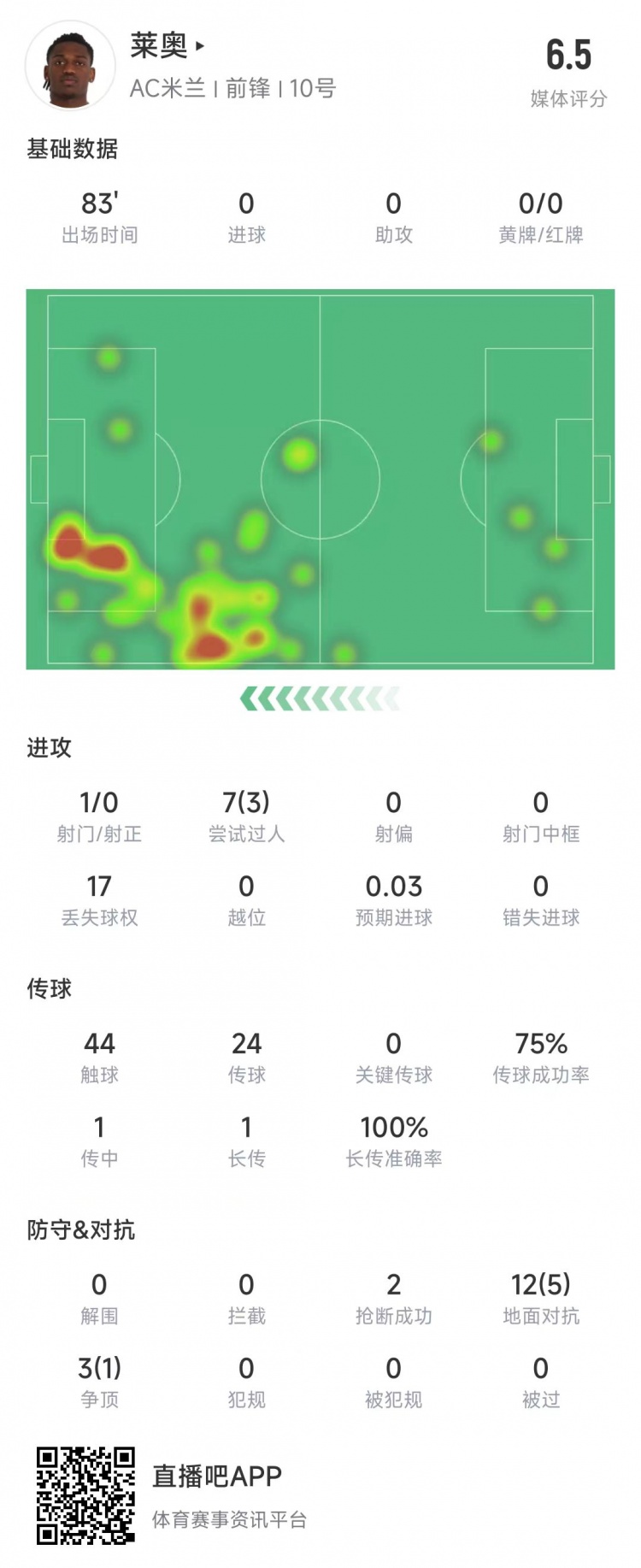 萊奧本場(chǎng)數(shù)據(jù):1次射門(mén)0射正,15次對(duì)抗6次成功&獲評(píng)6.5分
