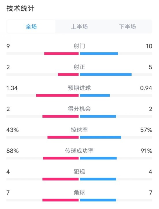 凱爾特人1-2拜仁全場(chǎng)數(shù)據(jù):射門(mén)9-10,射正2-5,控球率43%-57%