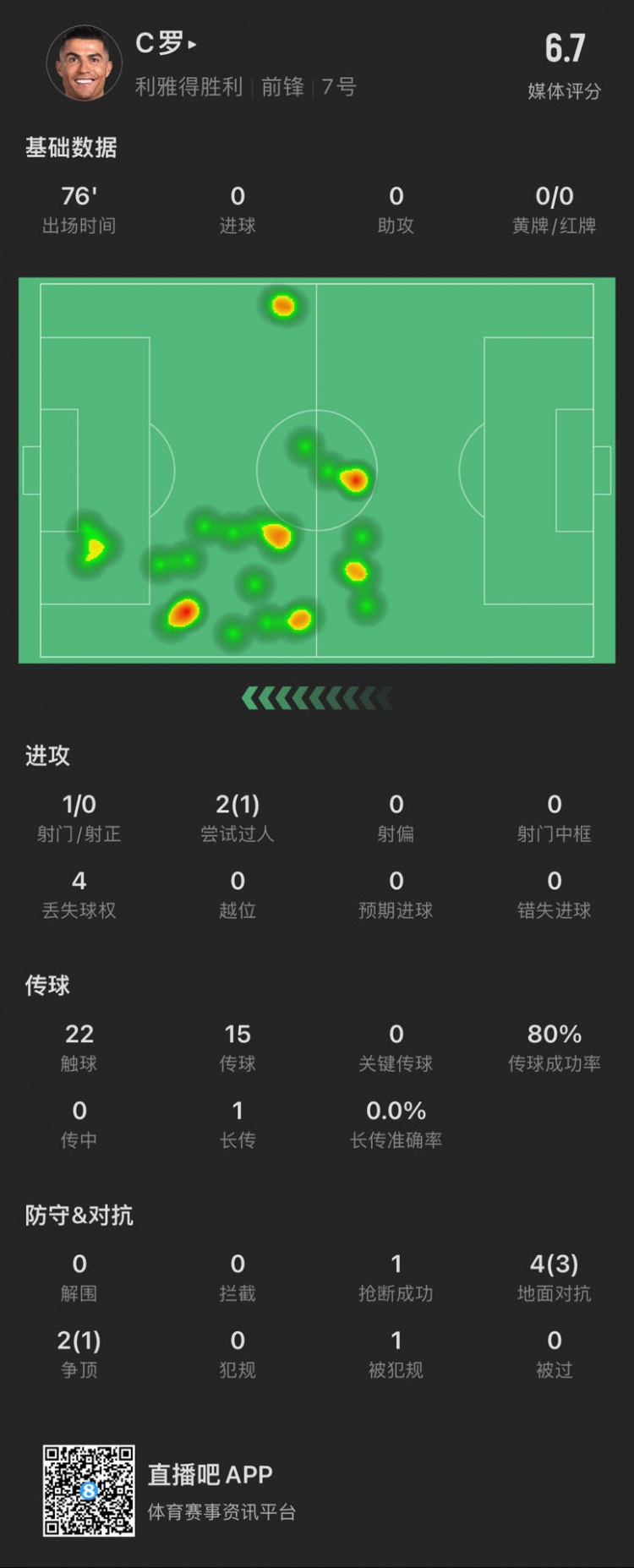 C羅本場數(shù)據(jù):出場76分鐘射門1次,評分6.7