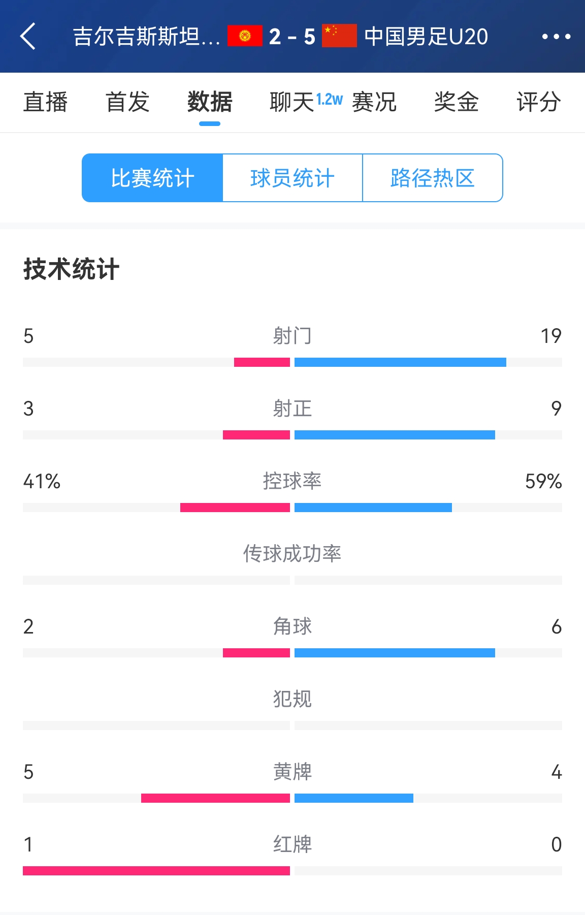  碾壓！國青5比2吉爾吉斯斯坦數(shù)據(jù)：控球率59%-41%，射門19-5