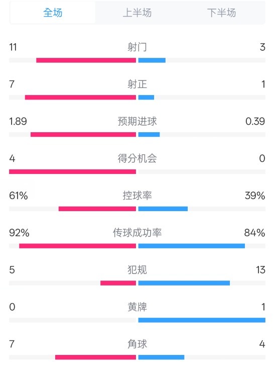  壓制！曼城4-0紐卡全場(chǎng)數(shù)據(jù)：射門11-3，射正7-1，控球率61%-39%