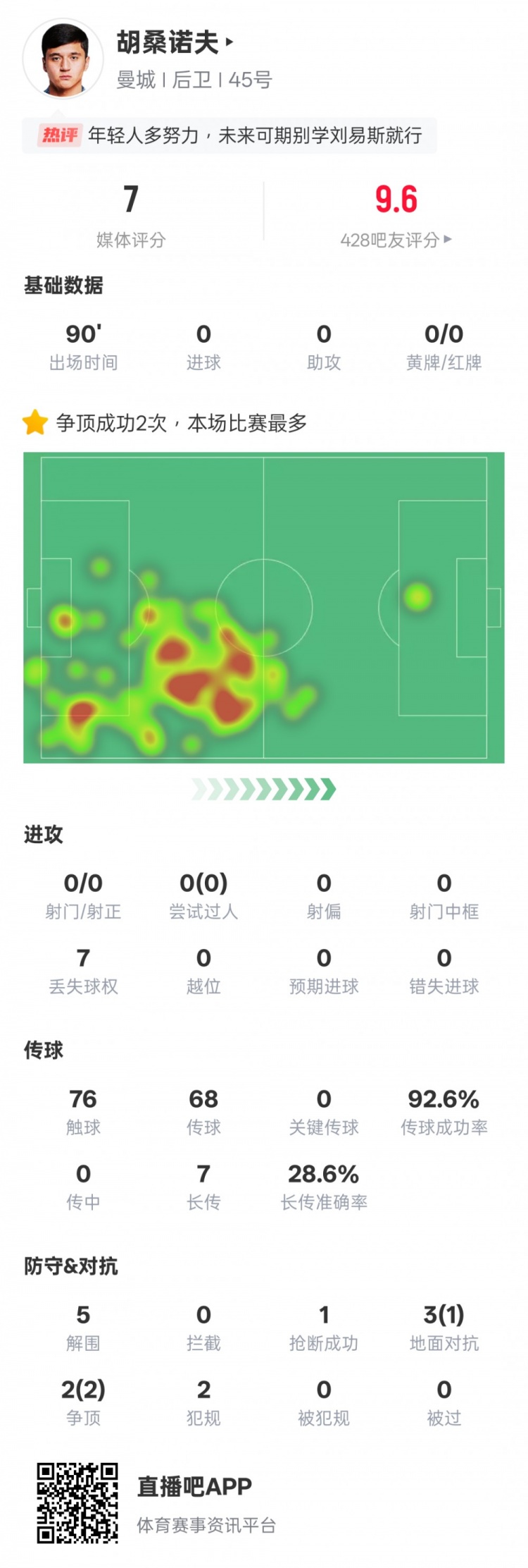 胡桑諾夫本場數(shù)據(jù):2次爭頂均成功全場最多&5解圍,評分7.0