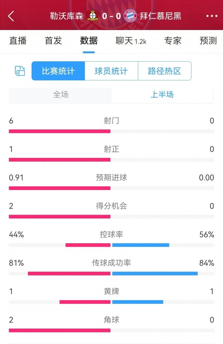 碾壓!拜仁半場(chǎng)0射門(mén),藥廠半場(chǎng)射門(mén)6、得分機(jī)會(huì)2、預(yù)期進(jìn)球0.91