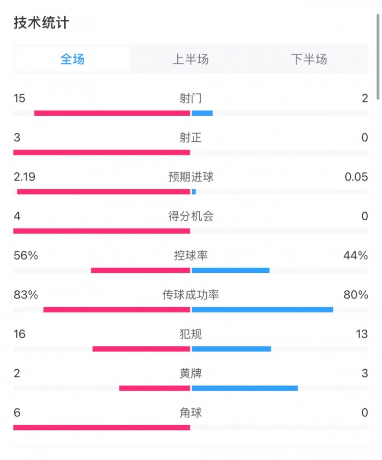  藥廠0-0拜仁全場數(shù)據(jù)：射門15-2，射正3-0，得分機(jī)會4-0