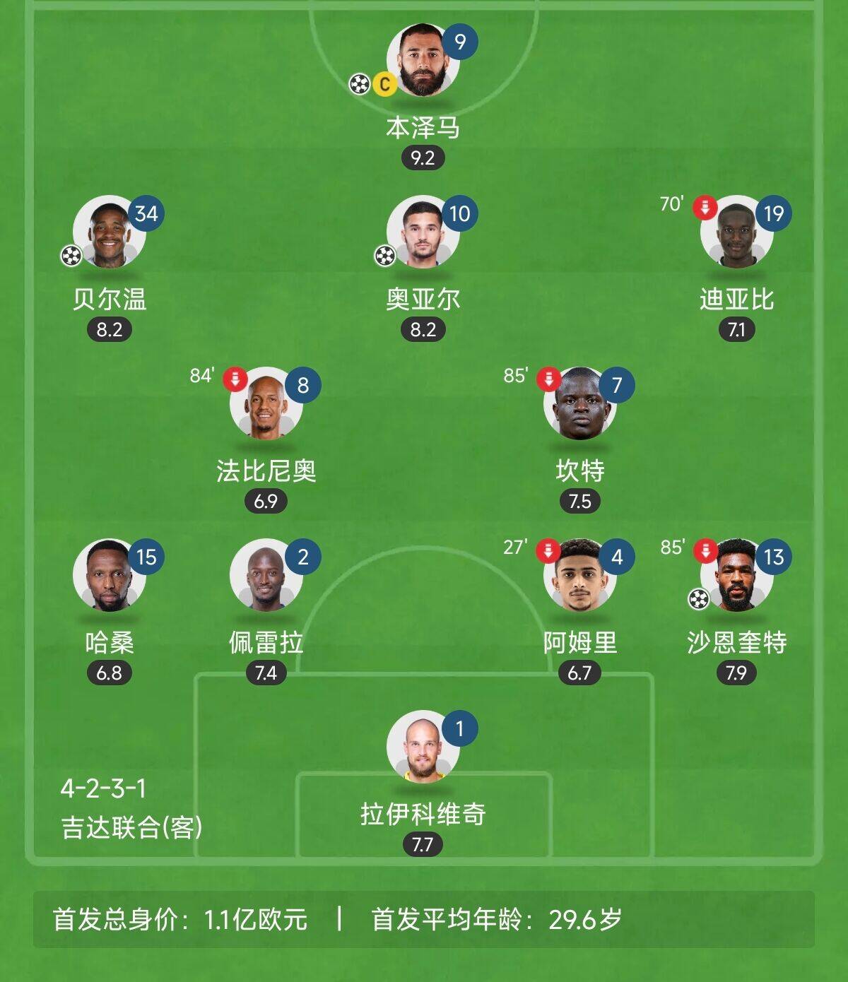 “三內(nèi)援”出戰(zhàn)!吉達聯(lián)合昨晚首發(fā)8外援總身價上億:本澤馬領(lǐng)銜