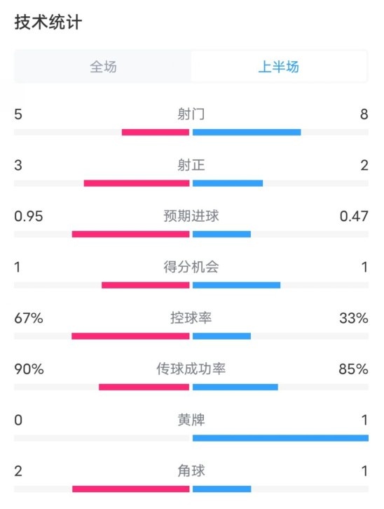  熱刺1-0曼聯(lián)半場(chǎng)數(shù)據(jù)：射門5-8，射正3-2，控球率67%-33%
