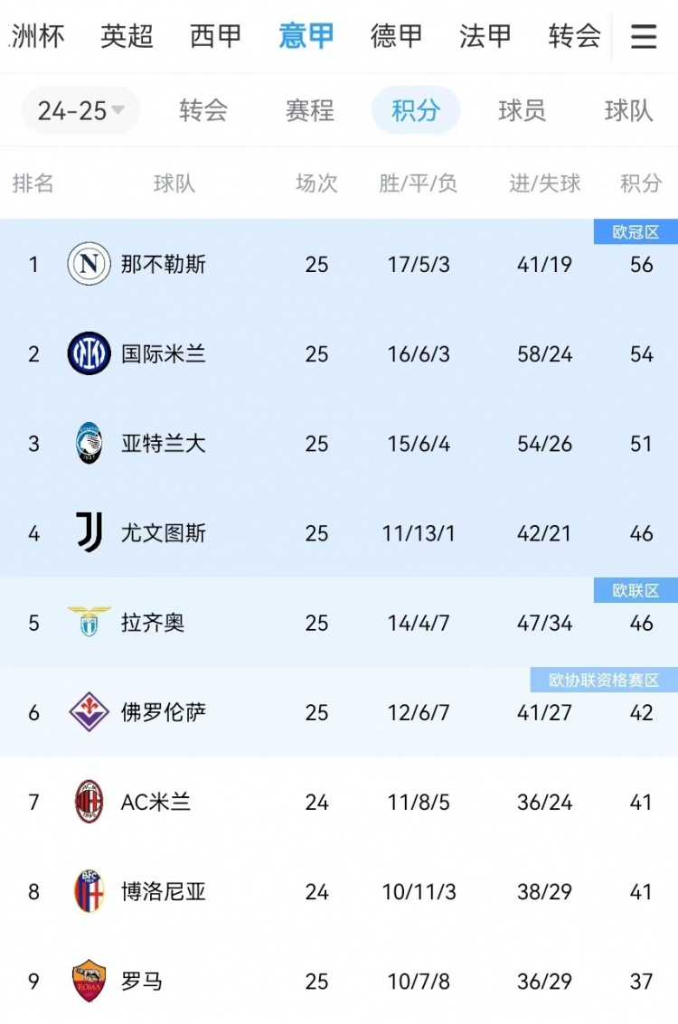  你剎我停！意甲前二本月7戰(zhàn)共1勝：那不勒斯3輪3分、國米4輪4分