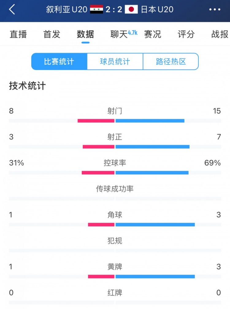  得勢(shì)不得勝，日本vs敘利亞全場(chǎng)數(shù)據(jù)：控球73開，射門是對(duì)手近2倍