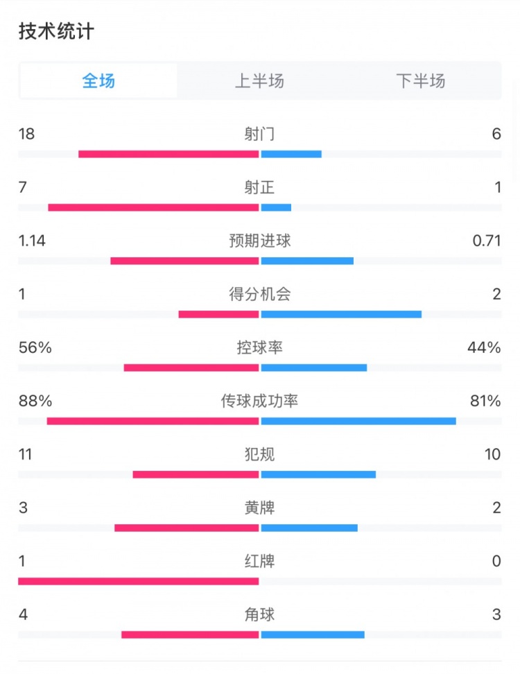  米蘭1-1費(fèi)耶諾德全場數(shù)據(jù)：控球率56%-44%，射門18-6，射正7-1