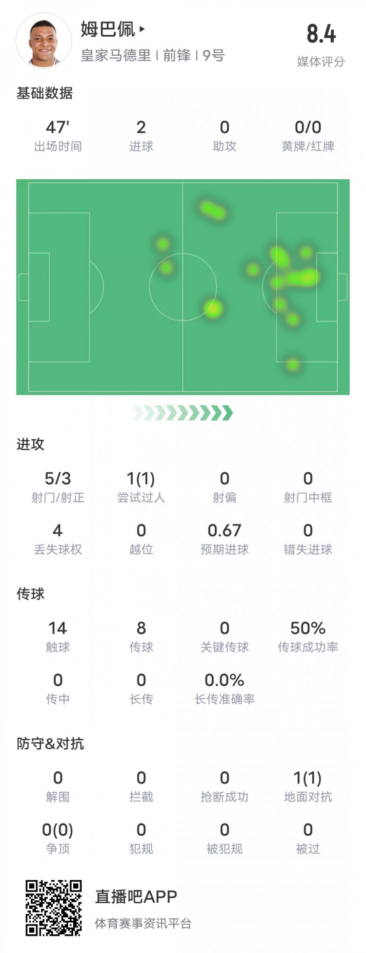  強(qiáng)！姆巴佩半場數(shù)據(jù)：5射3正2進(jìn)球+1過人成功，評(píng)分8.4