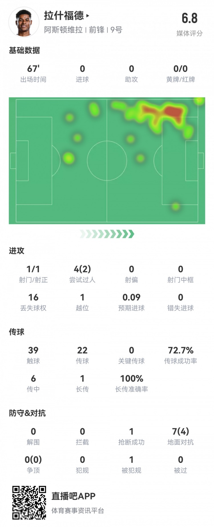  拉什福德數(shù)據(jù)：首發(fā)67分鐘1射1正，2次過(guò)人16次丟失球權(quán)，評(píng)分6.8