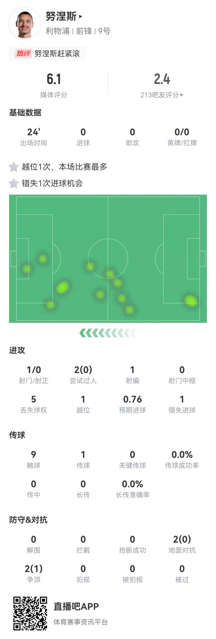  努涅斯本場替補1射門1失良機(jī)，4對抗1成功 獲評6.1分全隊最低