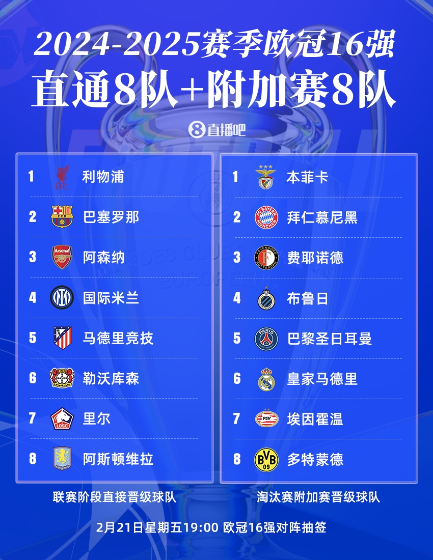 曼城出局！歐冠16強(qiáng)：皇薩仁在列，意甲剩國(guó)米獨(dú)苗，明晚19點(diǎn)抽簽