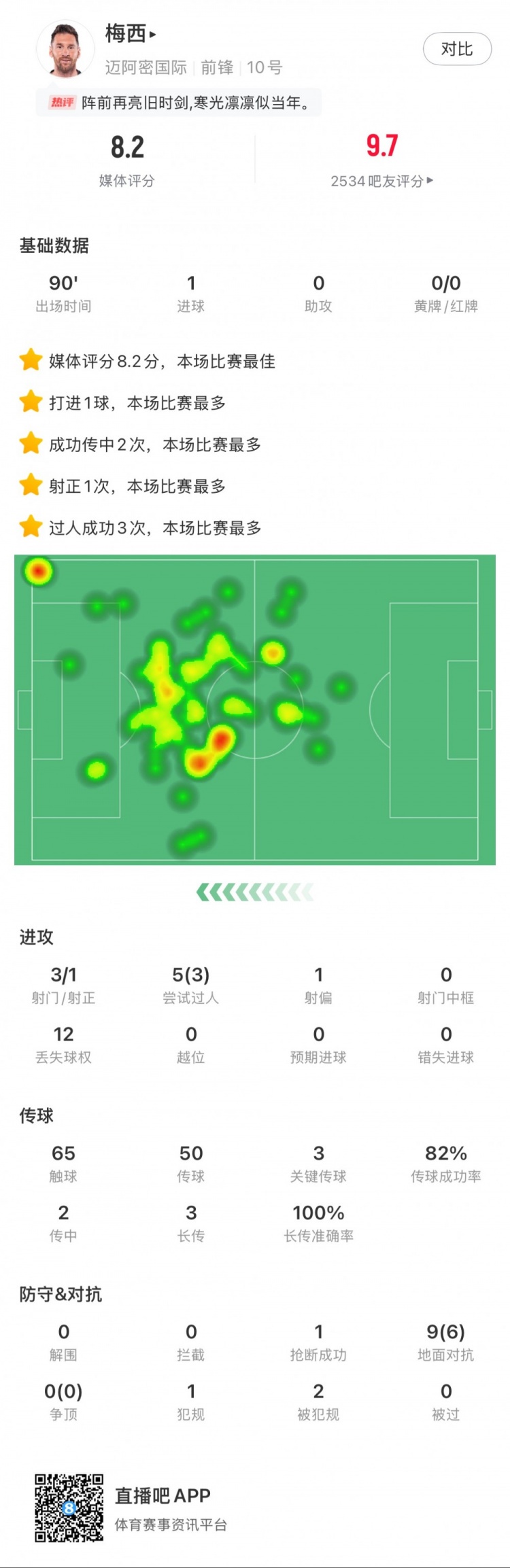  梅西本場數(shù)據(jù)：進1球，3次射門，3次關鍵傳球，3次成功過人