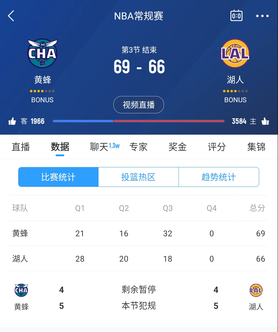 三崩來臨!湖人第三節(jié)僅得18分 單節(jié)凈負14分落后3分進入第四節(jié)