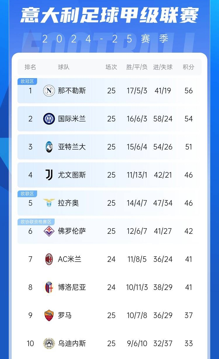 爭四好戲開始?意甲3/4/7接連歐冠出局,第5/6均歐戰(zhàn)直通仍需征戰(zhàn)