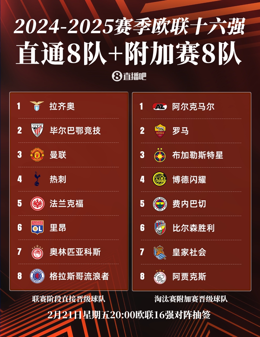  ??歐聯(lián)16強(qiáng)：曼聯(lián)、熱刺直通，羅馬、費(fèi)內(nèi)巴切晉級(jí)，今晚20點(diǎn)抽簽