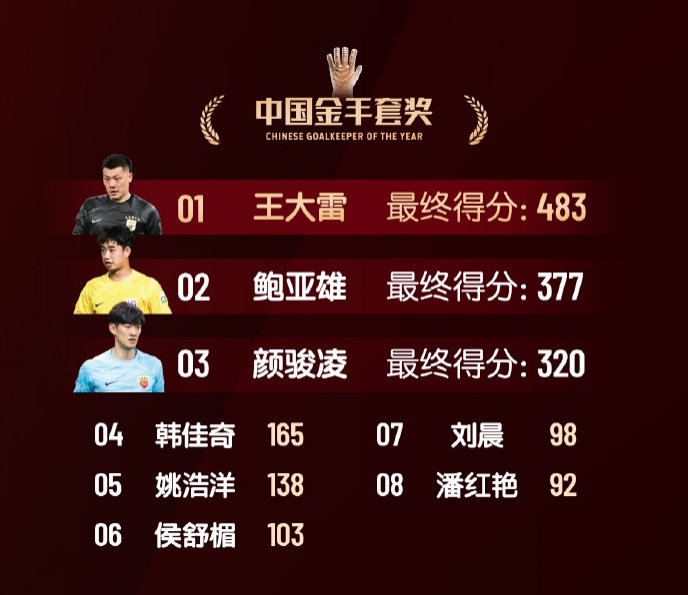 中國(guó)金手套獎(jiǎng)得分:王大雷483第1,鮑亞雄377第2,顏駿凌320第3