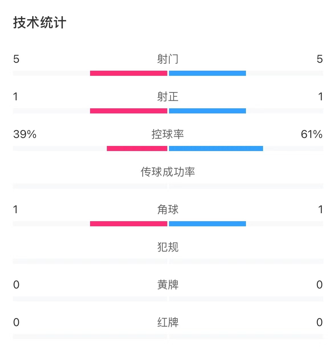  表現(xiàn)亮眼！國青半場(chǎng)控球率超6成，共5次射門&多次創(chuàng)造良機(jī)
