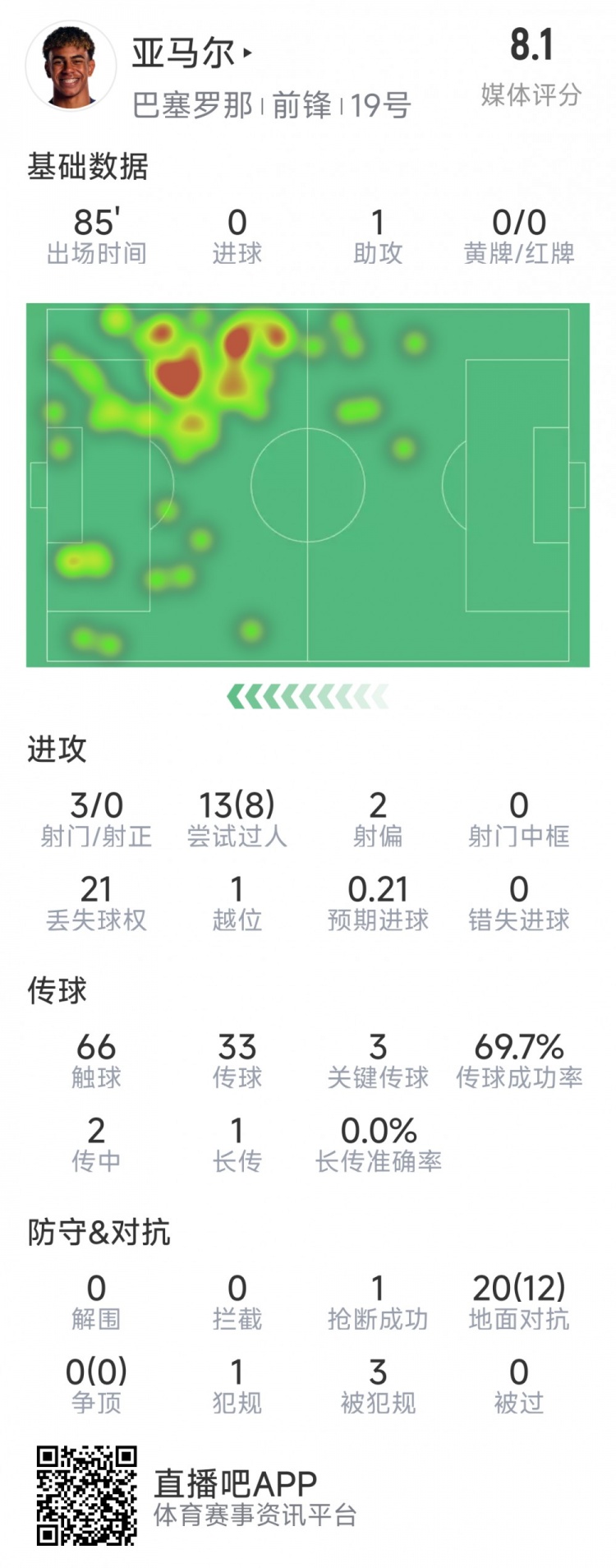  亞馬爾本場(chǎng)數(shù)據(jù)：1次助攻，3射0正，3次關(guān)鍵傳球，8次成功過(guò)人