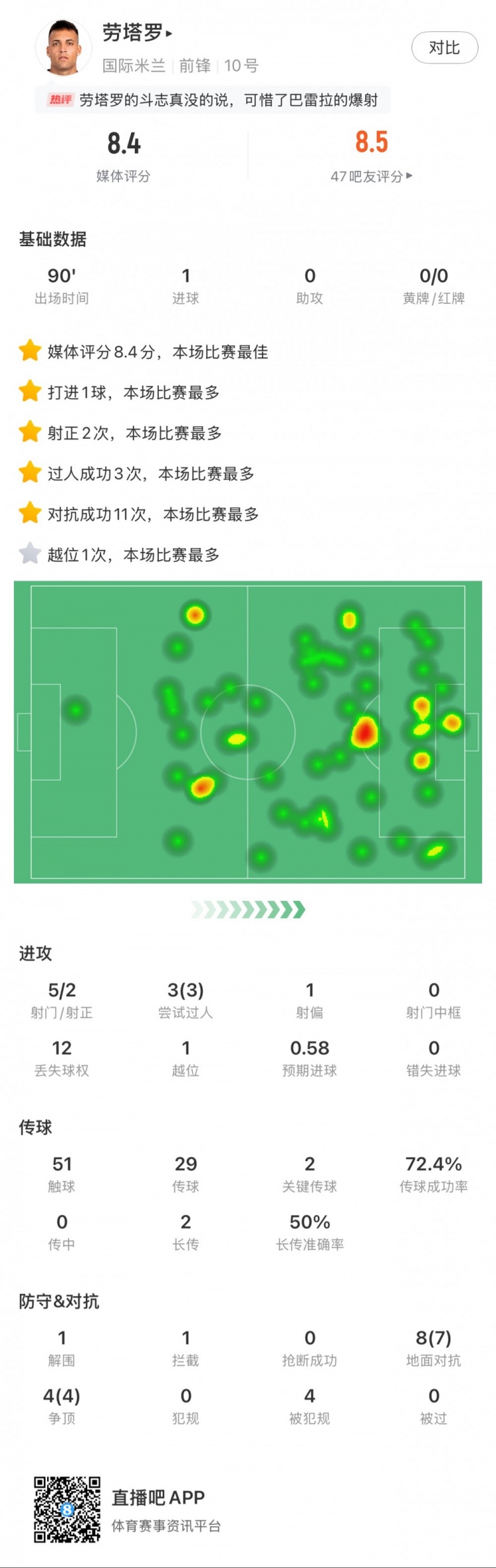  勞塔羅全場(chǎng)數(shù)據(jù)：進(jìn)1球，5次射門2次射正，3次過人，2次關(guān)鍵傳球