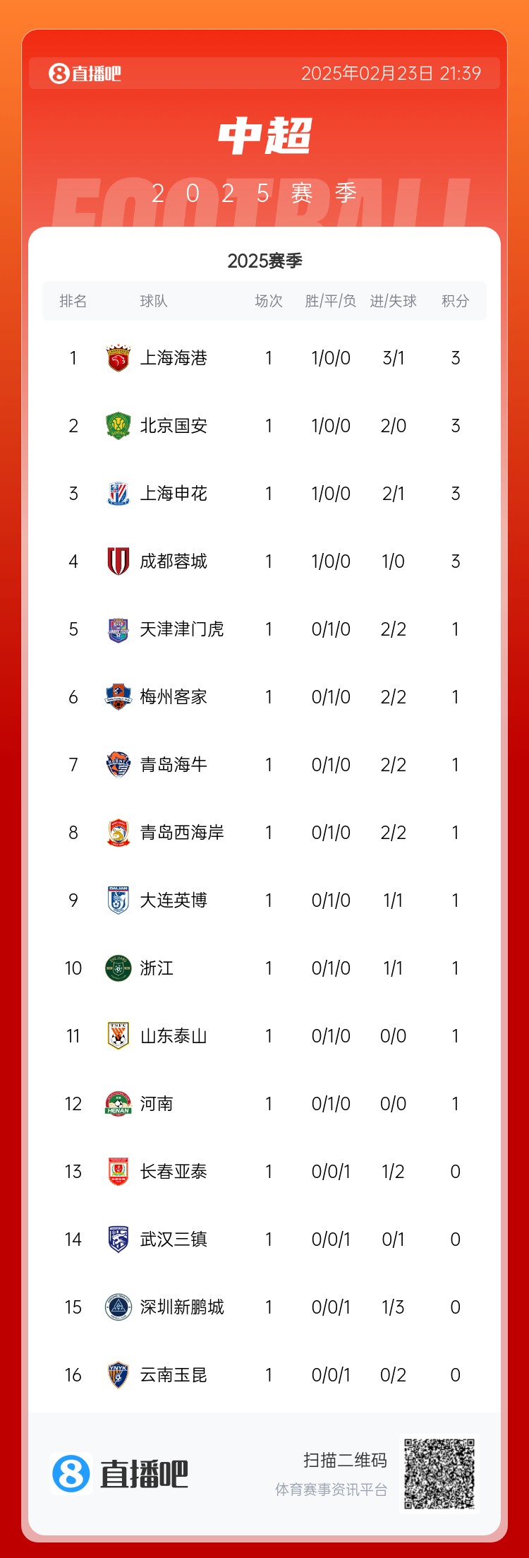 蘇東:中超球隊(duì)都有點(diǎn)“深不可測” 誰也不知道誰是黑馬誰會保級