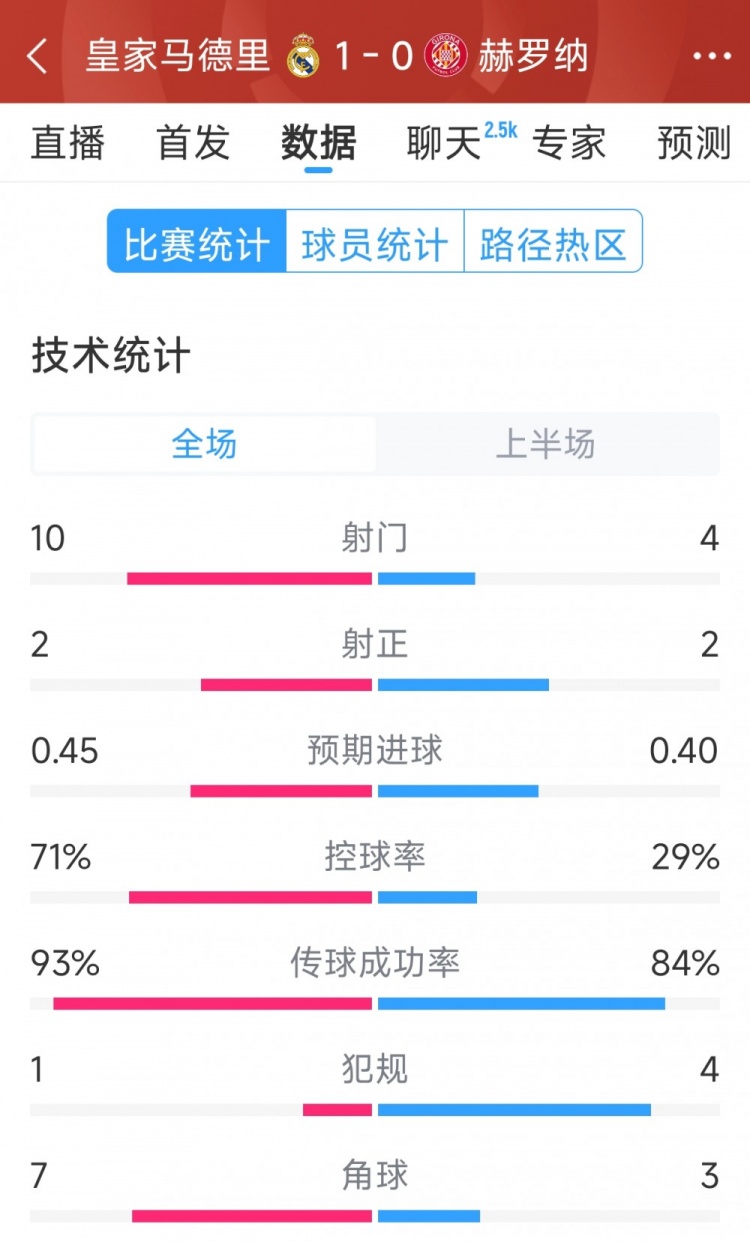  皇馬vs赫羅納半場(chǎng)數(shù)據(jù)：射門10-4，射正2-2，控球率七三開