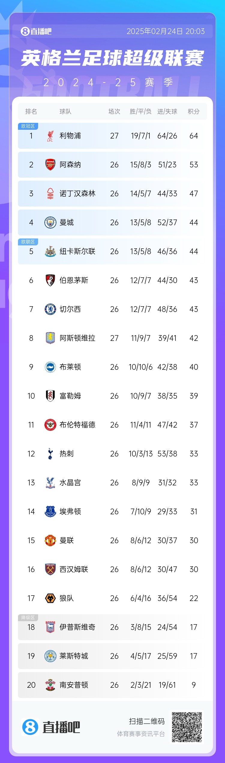 這季沒(méi)懸念?才2月英超爭(zhēng)冠&降級(jí)分差已拉開(kāi),季末看爭(zhēng)四大戰(zhàn)?