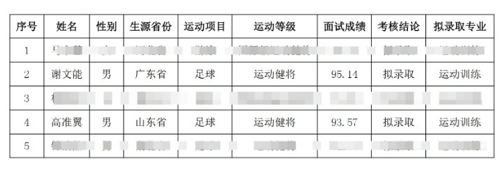  祝賀！謝文能、高準(zhǔn)翼、鐘浩然被華中科技大學(xué)保送錄取