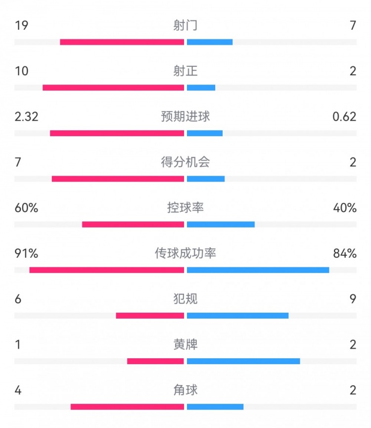  切爾西4-0圣徒數(shù)據(jù)：射門19-7，射正10-2，得分機(jī)會7-2