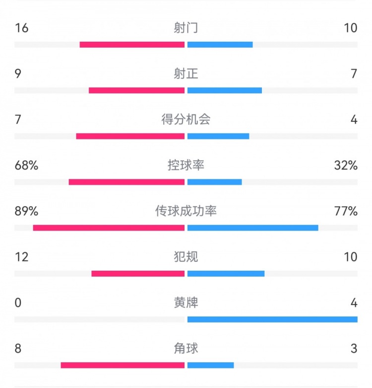  巴薩4-4馬競全場數(shù)據(jù)：射門16-10，射正9-7，得分機會7-4