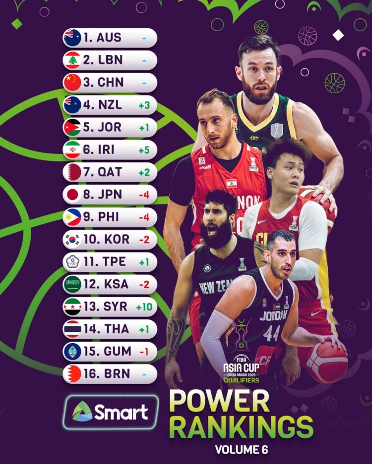 亞洲杯官方新一期實(shí)力榜:中國男籃繼續(xù)位列第3位