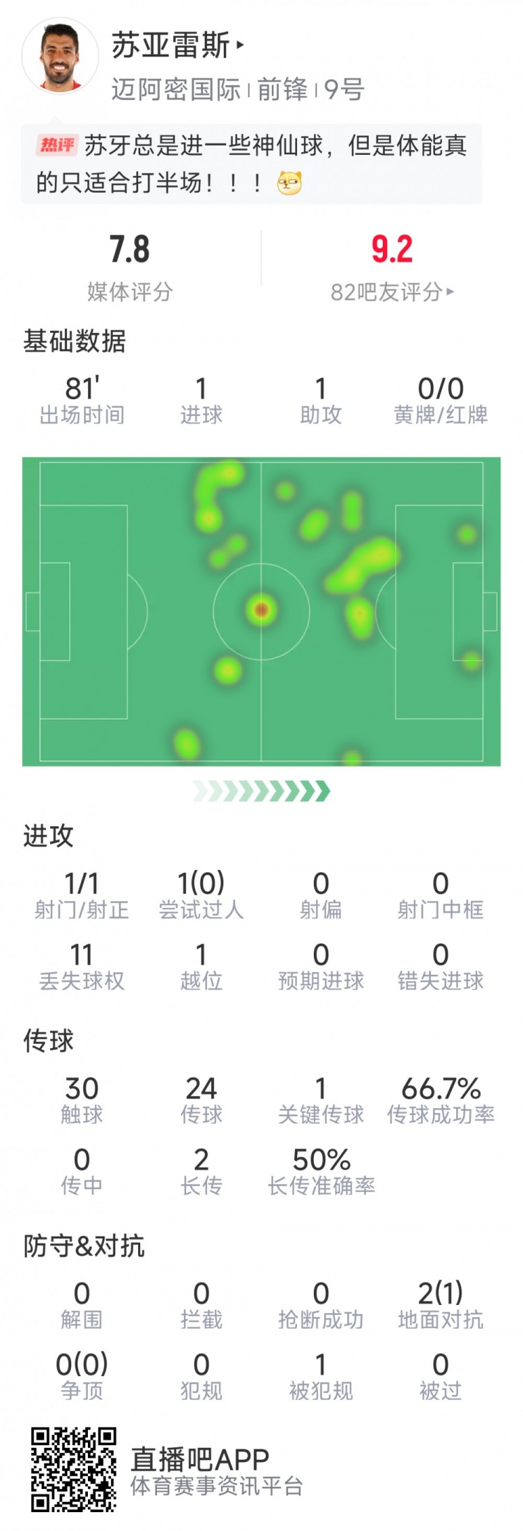  蘇亞雷斯本場數(shù)據(jù)：1進球+1助攻，1次關鍵傳球，評分7.8分