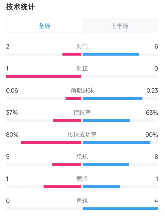  森林半場0-0阿森納數(shù)據(jù)：射門2-6，射正1-0，控球率37%-63%