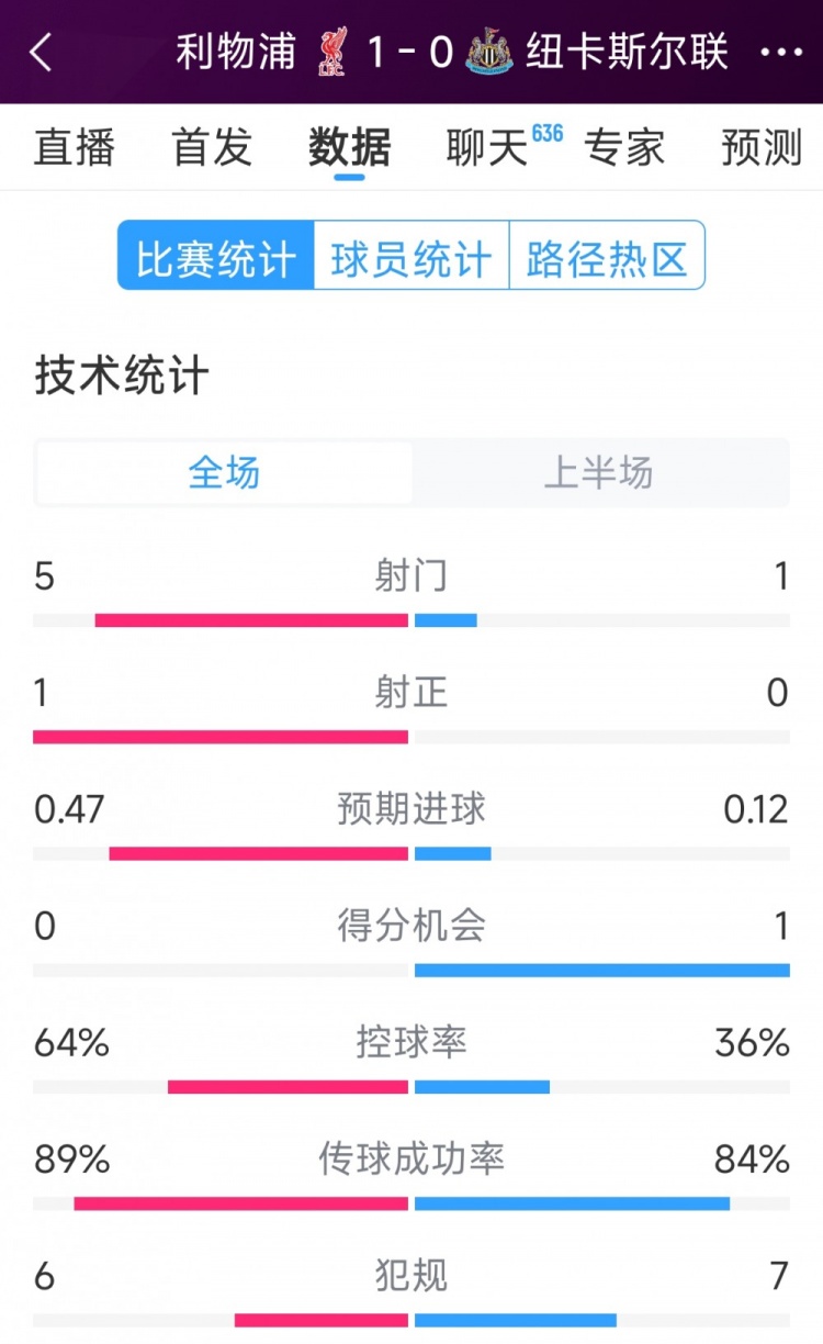利物浦vs紐卡半場數(shù)據(jù):射門5-1,射正1-0,得分機(jī)會0-1