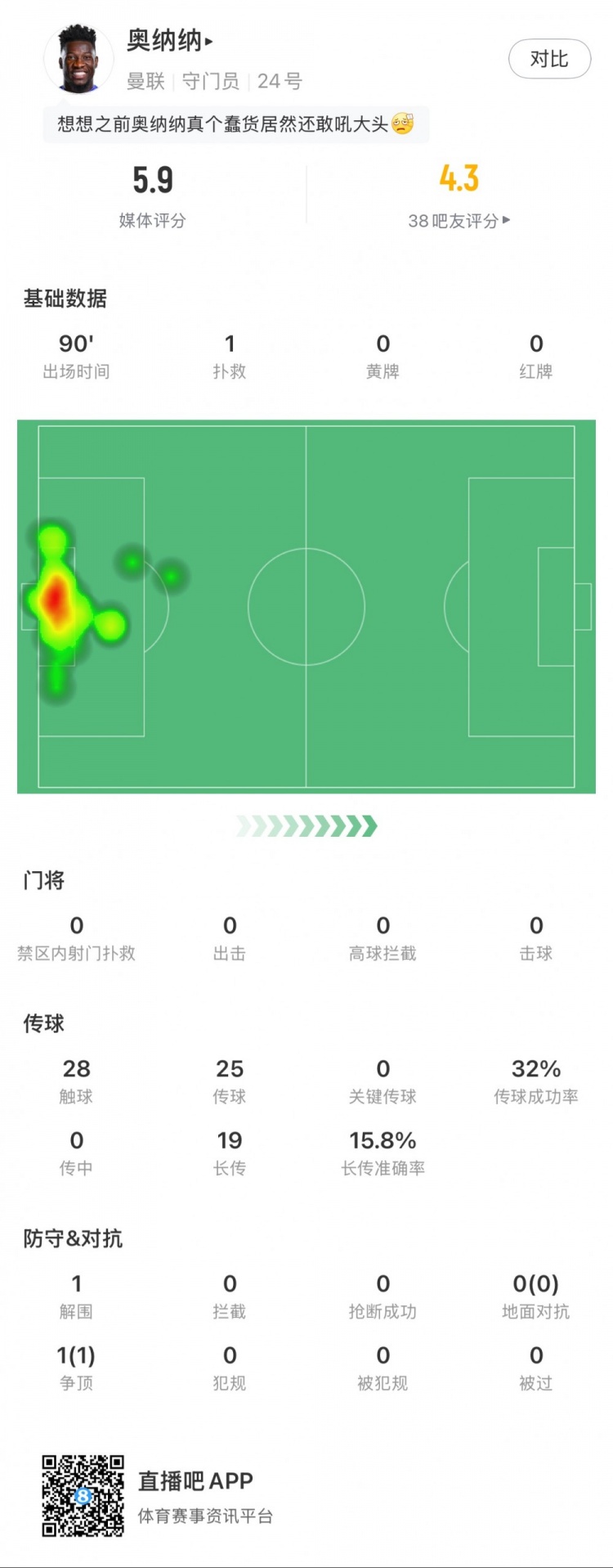  奧納納本場數(shù)據(jù)：1次撲救，19次長傳3次成功，只獲評5.9分