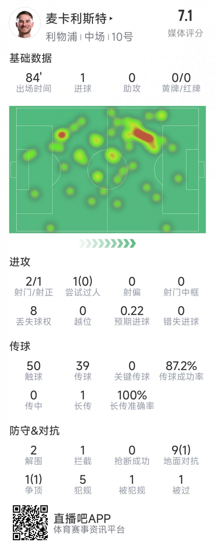 麥卡利斯特本場數(shù)據(jù):1粒進球,2射1正,2次解圍