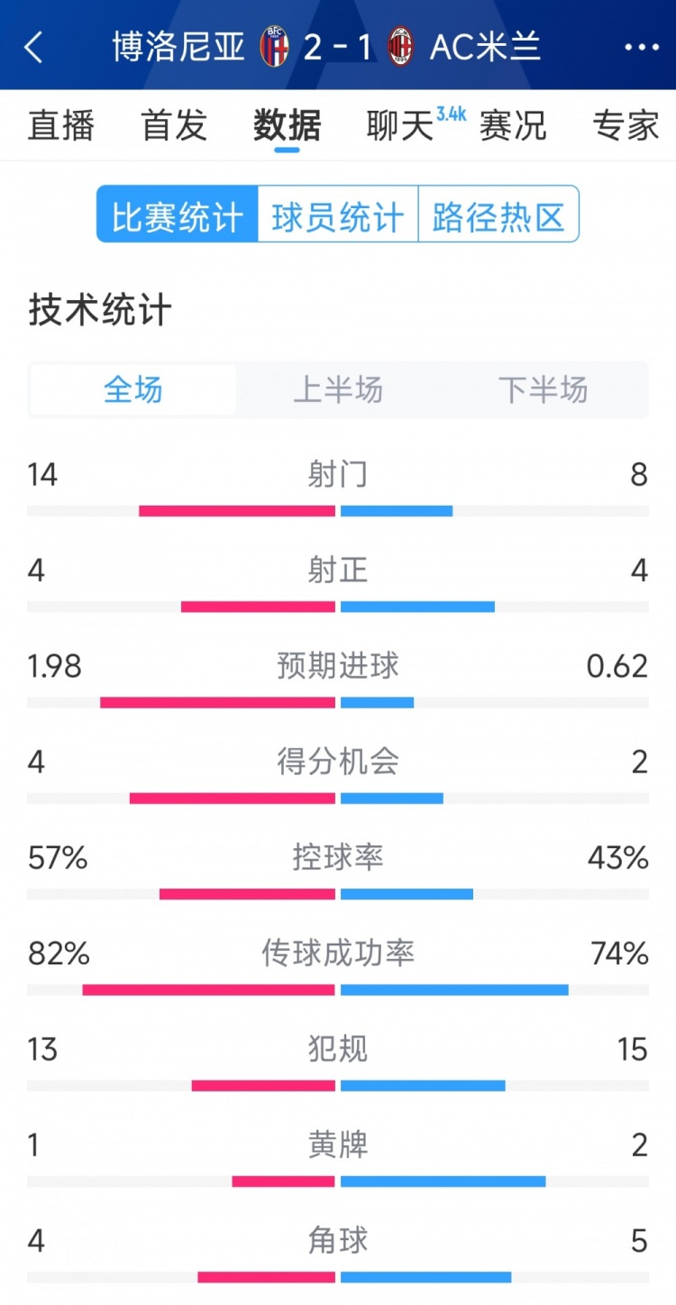 AC米蘭1-2博洛尼亞全場(chǎng)數(shù)據(jù)：射門8-14，射正4-4，得分機(jī)會(huì)2-4