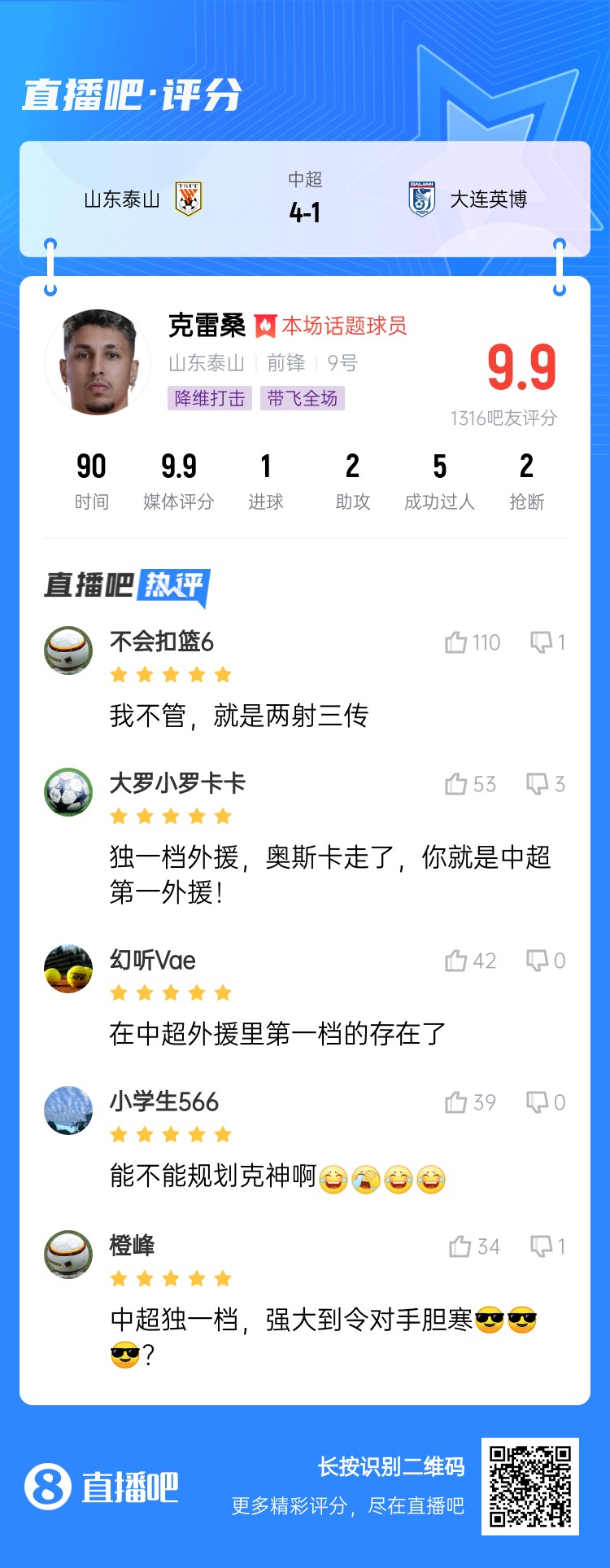 降維打擊!吧友評(píng)克雷桑:中超獨(dú)一檔!能不能歸化克神啊?
