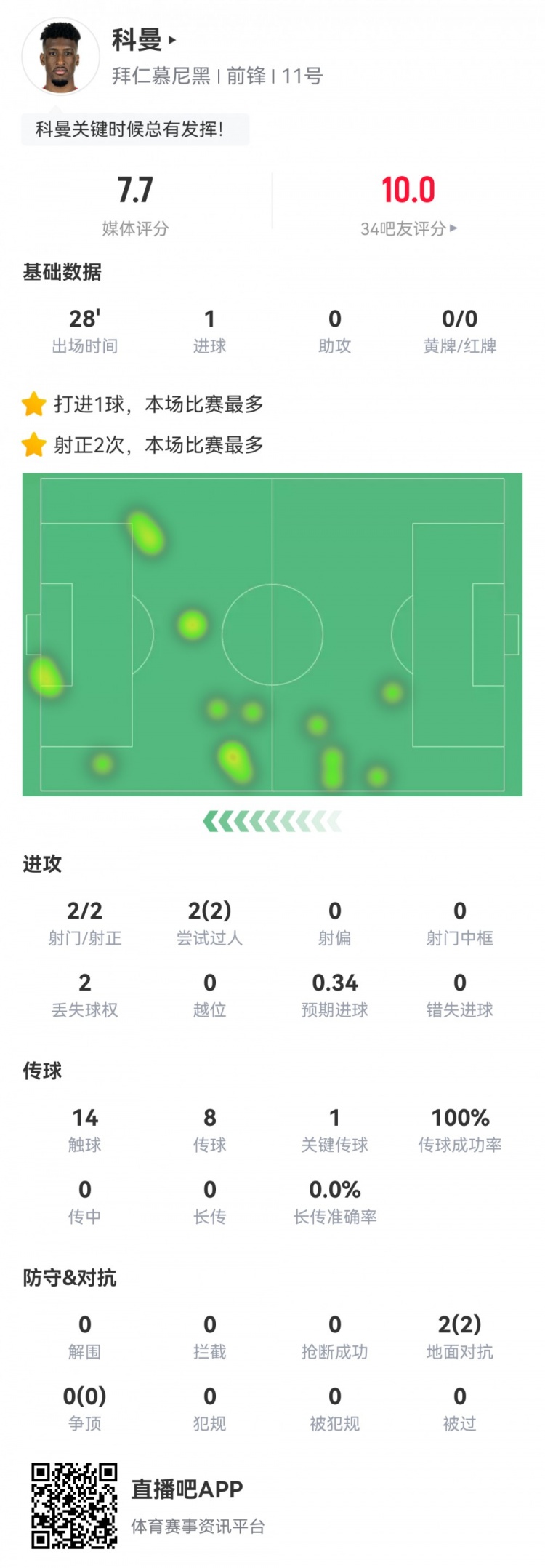  科曼數(shù)據(jù)：2射2正1進球，傳球成功率100%，1次關鍵傳球，評分7.7