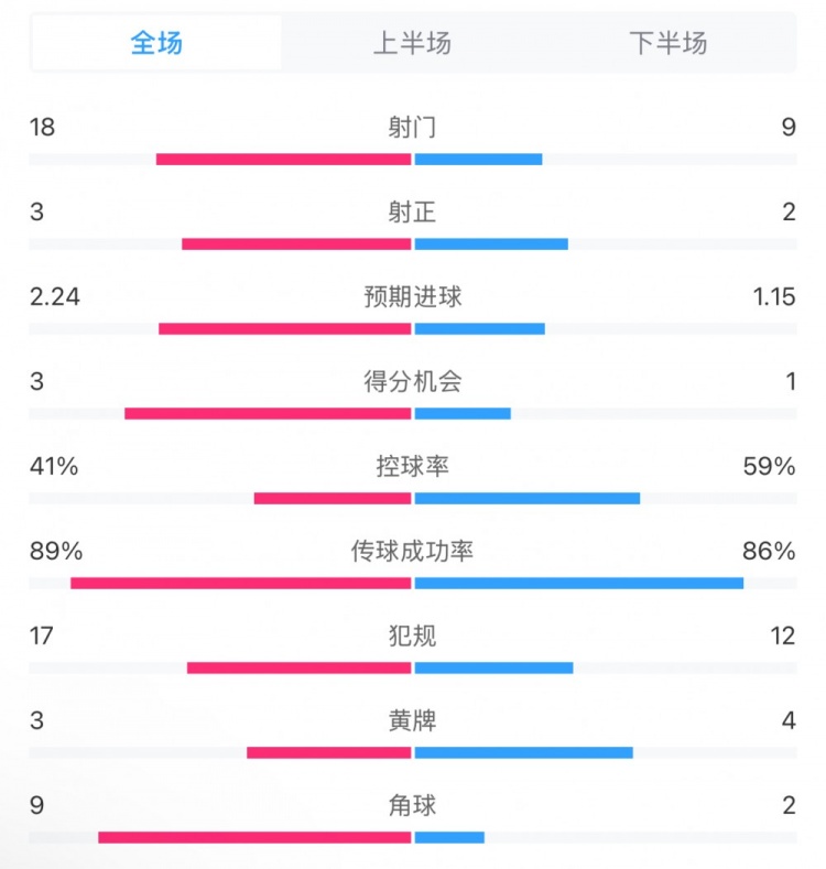  貝蒂斯2-1皇馬全場數(shù)據(jù)：射門18-9，射正3-2，得分機會3-1